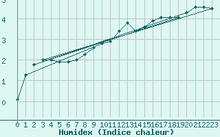 Courbe de l'humidex pour Mont-Aigoual (30)