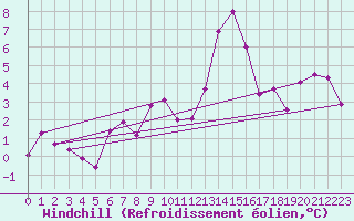 Courbe du refroidissement olien pour Reinosa