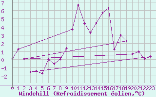 Courbe du refroidissement olien pour Nottingham Weather Centre