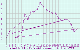 Courbe du refroidissement olien pour Koszalin