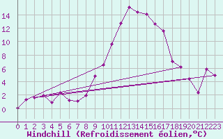 Courbe du refroidissement olien pour Schpfheim