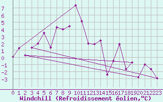 Courbe du refroidissement olien pour Flhli