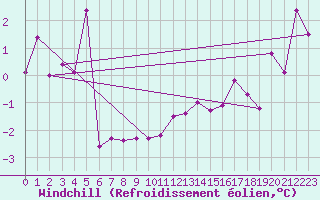 Courbe du refroidissement olien pour Lurcy-Lvis (03)
