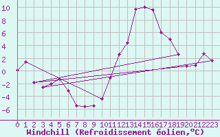 Courbe du refroidissement olien pour Clermont-Ferrand (63)