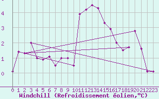 Courbe du refroidissement olien pour Plauen