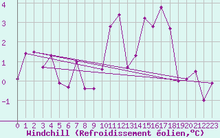 Courbe du refroidissement olien pour Mende - Chabrits (48)