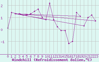 Courbe du refroidissement olien pour Floda