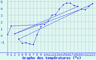 Courbe de tempratures pour Connerr (72)