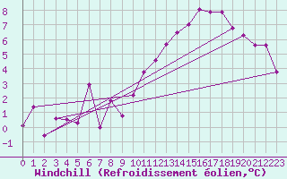 Courbe du refroidissement olien pour Oron (Sw)