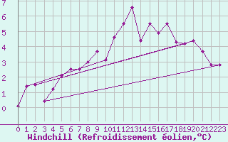 Courbe du refroidissement olien pour Hirschenkogel