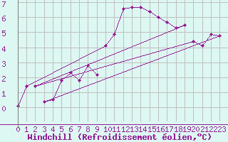 Courbe du refroidissement olien pour Marknesse Aws
