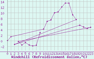 Courbe du refroidissement olien pour Chambry / Aix-Les-Bains (73)