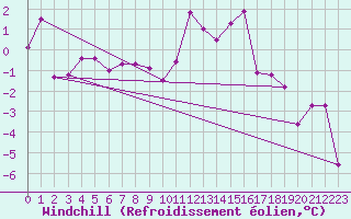 Courbe du refroidissement olien pour Fribourg (All)
