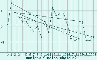 Courbe de l'humidex pour Gornergrat