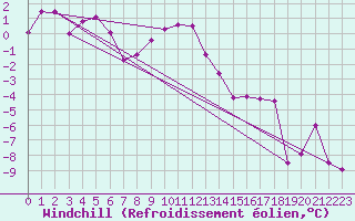 Courbe du refroidissement olien pour Gornergrat