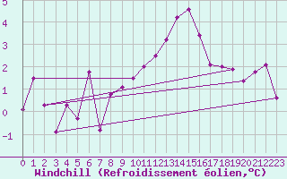 Courbe du refroidissement olien pour Ummendorf