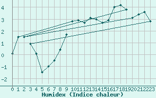 Courbe de l'humidex pour Langres (52) 