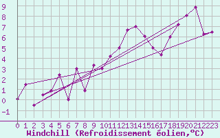 Courbe du refroidissement olien pour Rnenberg