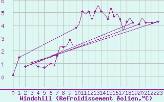 Courbe du refroidissement olien pour Blackpool Airport