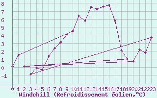 Courbe du refroidissement olien pour Gersau