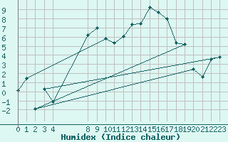 Courbe de l'humidex pour Dyranut