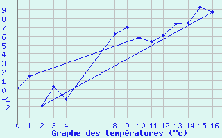 Courbe de tempratures pour Dyranut