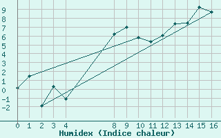 Courbe de l'humidex pour Dyranut