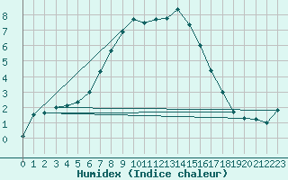 Courbe de l'humidex pour Juupajoki Hyytiala