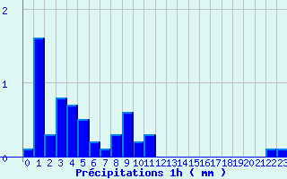 Diagramme des prcipitations pour Vacheresse (74)