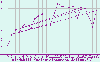 Courbe du refroidissement olien pour La Fretaz (Sw)