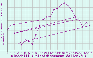 Courbe du refroidissement olien pour Rodez (12)