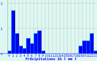 Diagramme des prcipitations pour Beaufort-Sur-Doron (73)