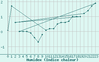 Courbe de l'humidex pour Les Pontets (25)