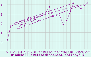 Courbe du refroidissement olien pour Constance (All)