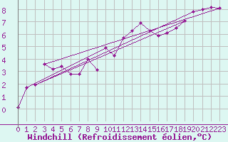 Courbe du refroidissement olien pour Lake Vyrnwy