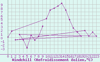 Courbe du refroidissement olien pour Twenthe (PB)