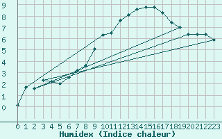 Courbe de l'humidex pour Stabroek