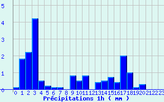 Diagramme des prcipitations pour Villar-Loubire (05)