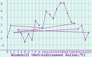Courbe du refroidissement olien pour Valle