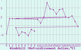 Courbe du refroidissement olien pour Dole-Tavaux (39)