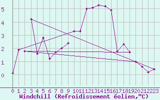 Courbe du refroidissement olien pour Wattisham