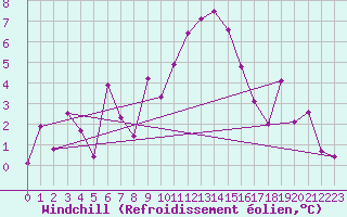 Courbe du refroidissement olien pour Schpfheim
