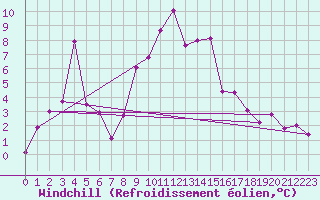 Courbe du refroidissement olien pour Andermatt