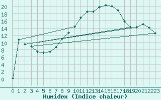 Courbe de l'humidex pour Guadalajara