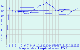 Courbe de tempratures pour Hohenpeissenberg