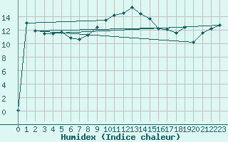 Courbe de l'humidex pour Hohenpeissenberg