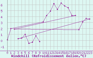 Courbe du refroidissement olien pour Ble / Mulhouse (68)