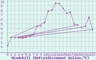 Courbe du refroidissement olien pour Kjeller Ap