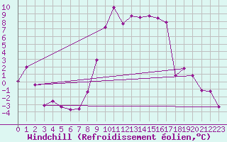 Courbe du refroidissement olien pour Schpfheim