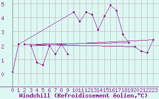 Courbe du refroidissement olien pour Rauris